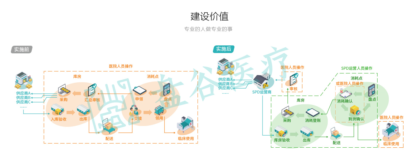 盘谷医院SPD建设价值