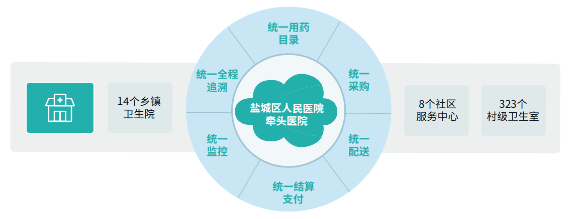 SPD药耗一体化管理平台案例