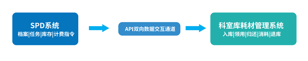 打通全院SPD供应链平台.png