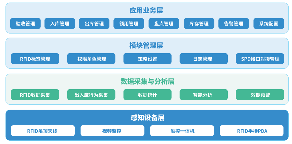 搭建全院统一Web管理管控平台